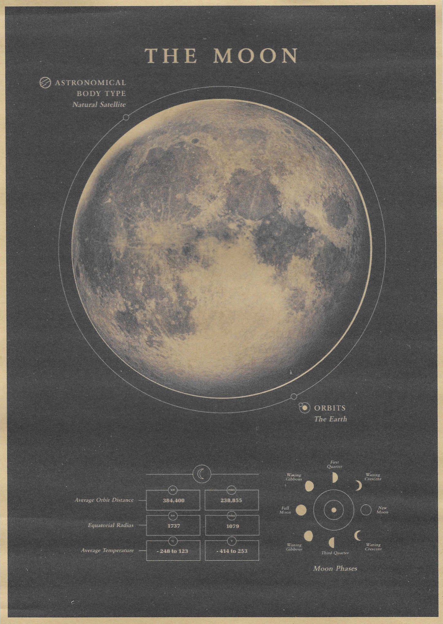Planeten Fact-Sheets | Kunstdruck - Steckbriefe im Vintage Stil A4